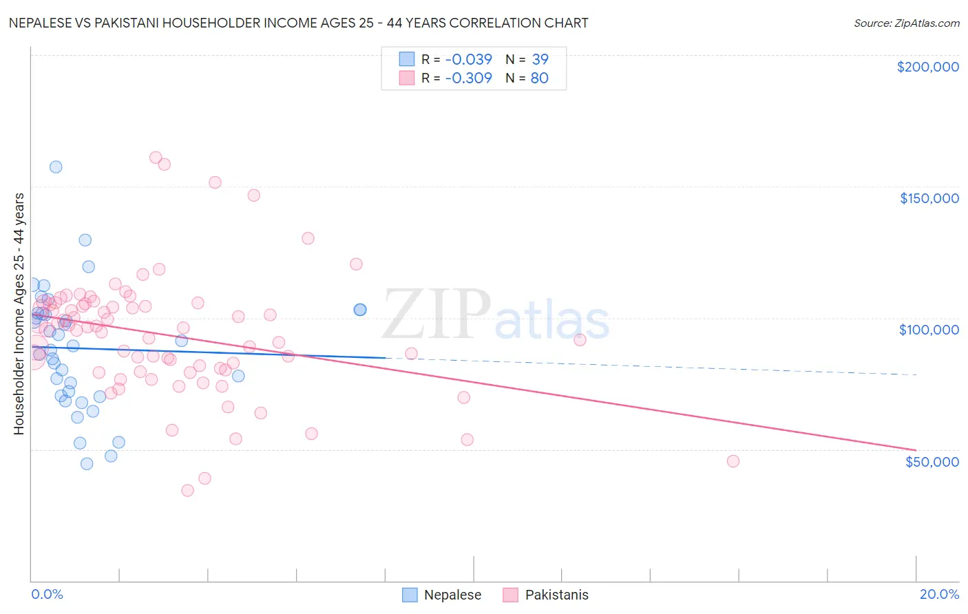 Nepalese vs Pakistani Householder Income Ages 25 - 44 years