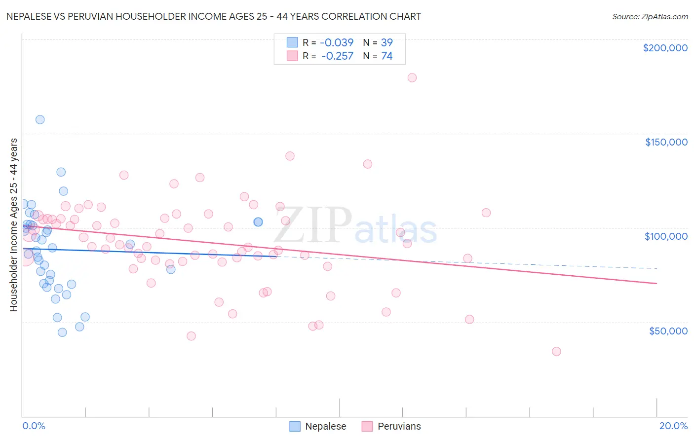 Nepalese vs Peruvian Householder Income Ages 25 - 44 years
