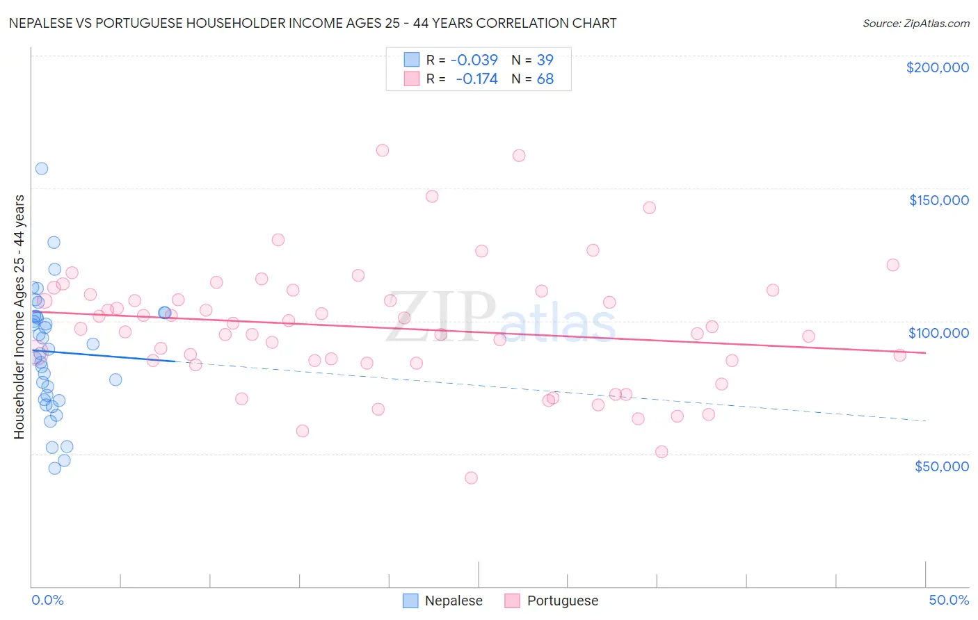 Nepalese vs Portuguese Householder Income Ages 25 - 44 years