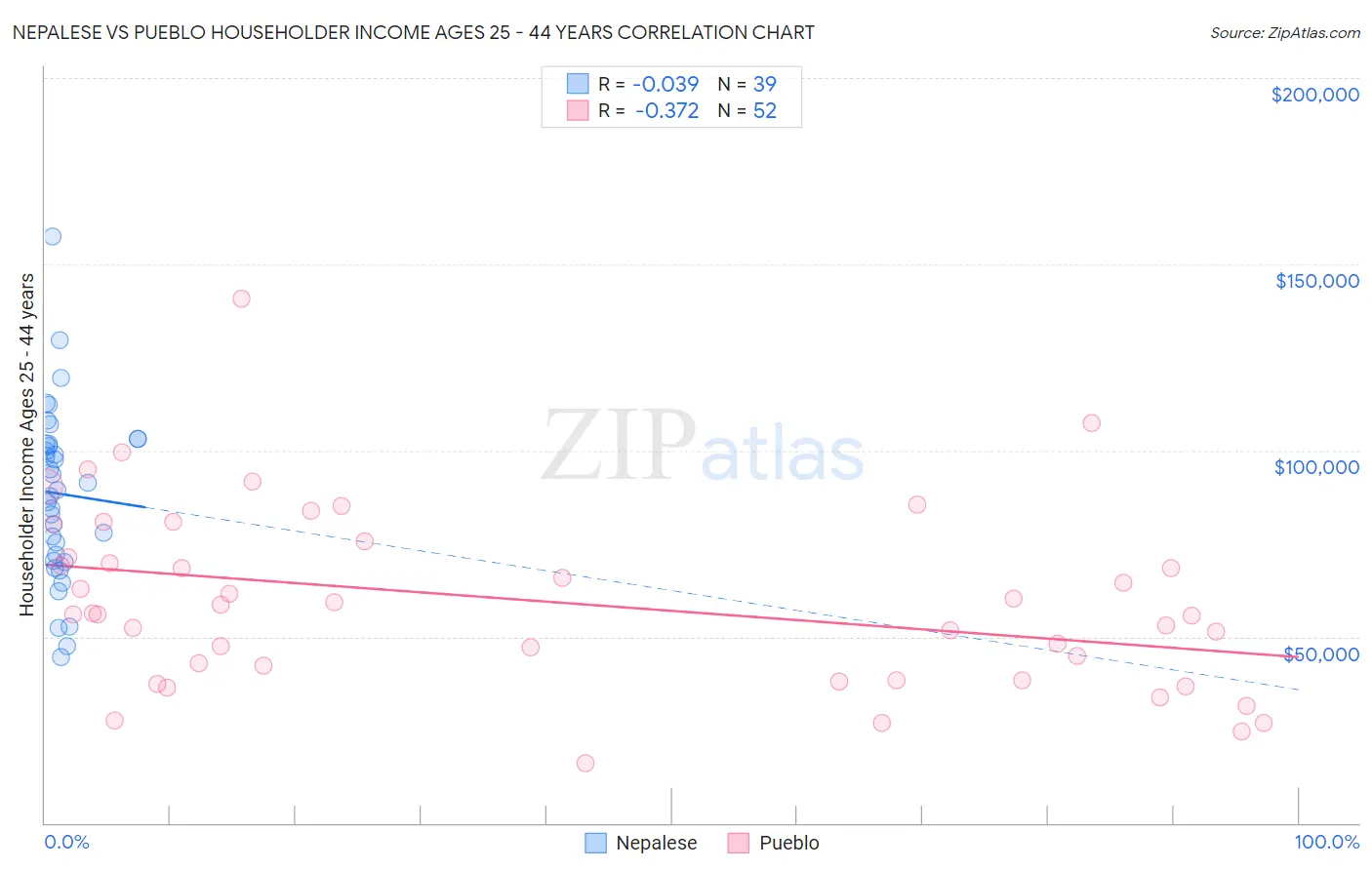Nepalese vs Pueblo Householder Income Ages 25 - 44 years