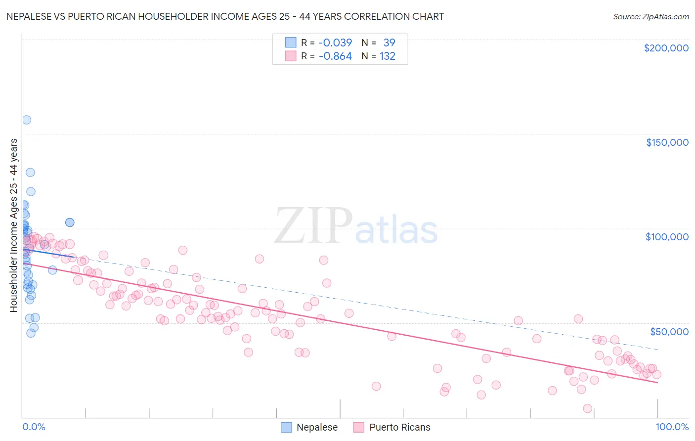 Nepalese vs Puerto Rican Householder Income Ages 25 - 44 years