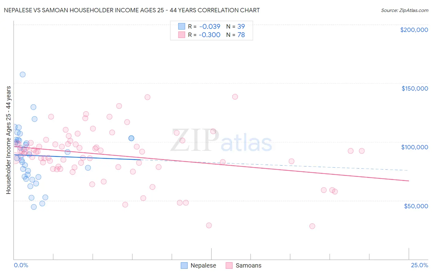 Nepalese vs Samoan Householder Income Ages 25 - 44 years