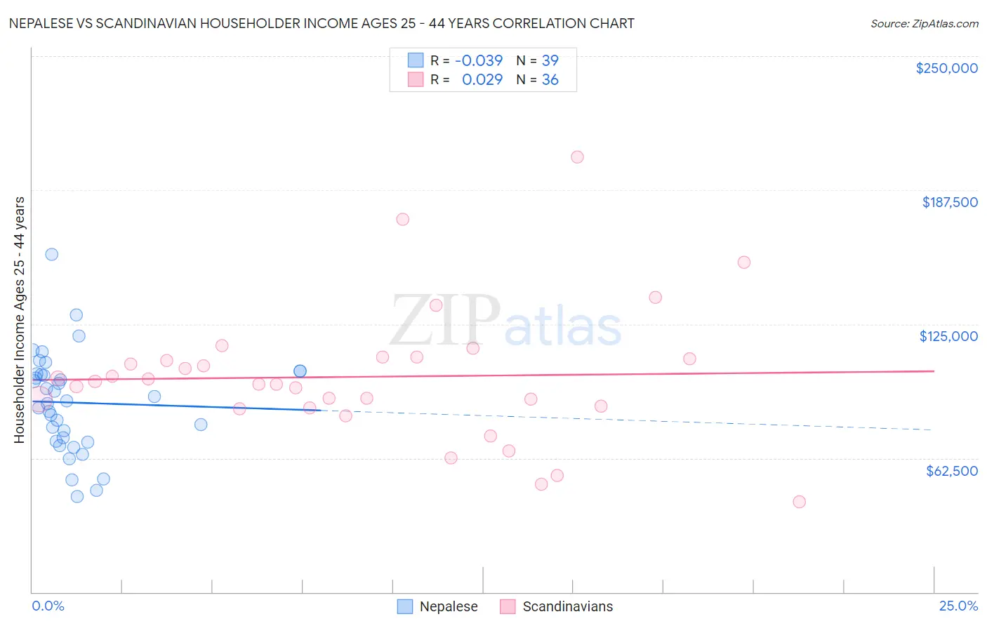 Nepalese vs Scandinavian Householder Income Ages 25 - 44 years