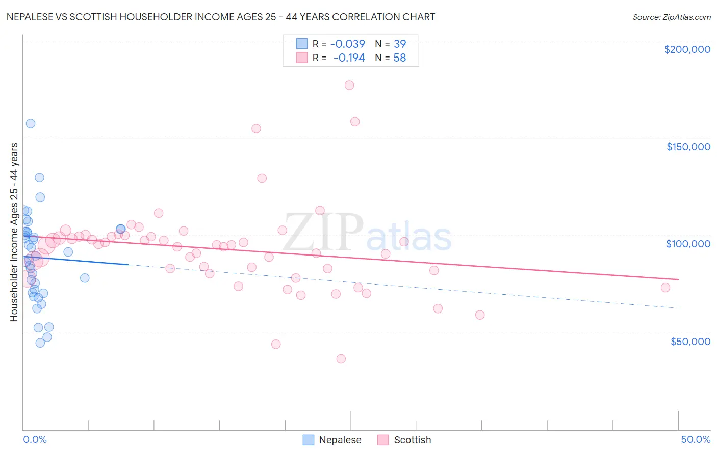 Nepalese vs Scottish Householder Income Ages 25 - 44 years