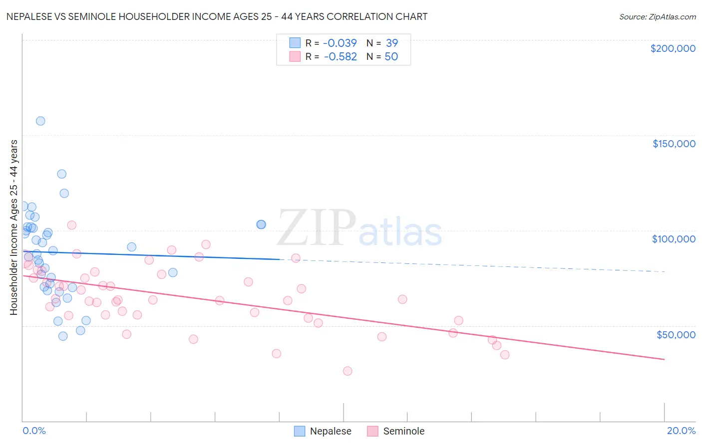 Nepalese vs Seminole Householder Income Ages 25 - 44 years