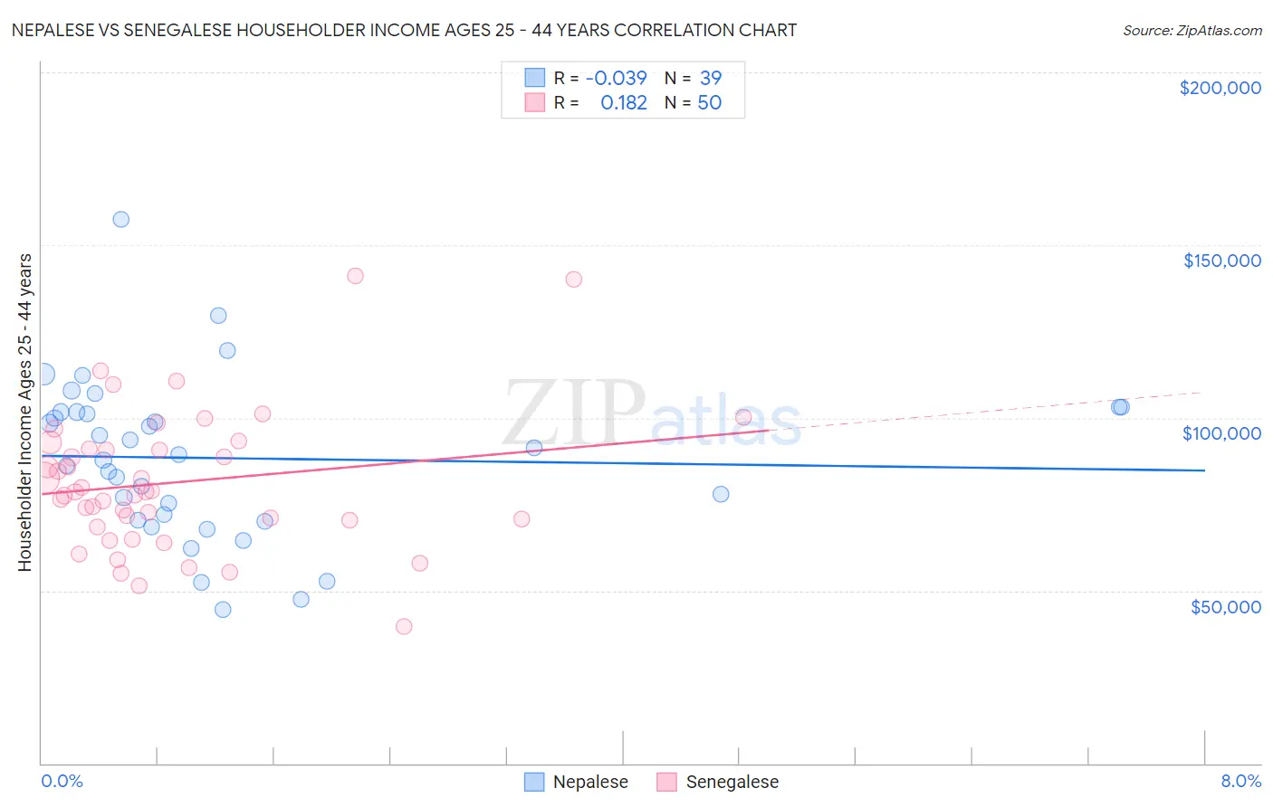 Nepalese vs Senegalese Householder Income Ages 25 - 44 years