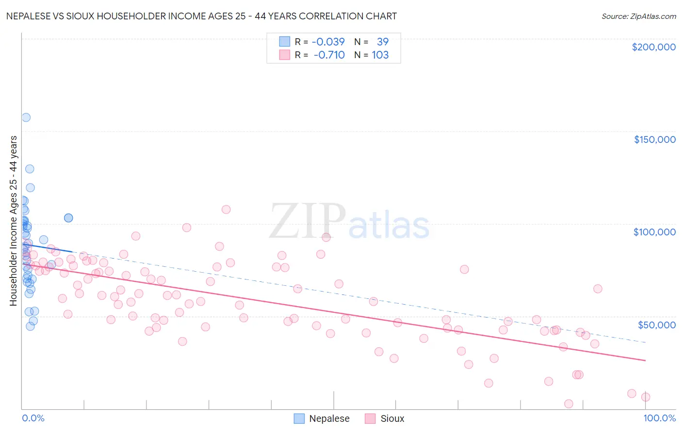 Nepalese vs Sioux Householder Income Ages 25 - 44 years