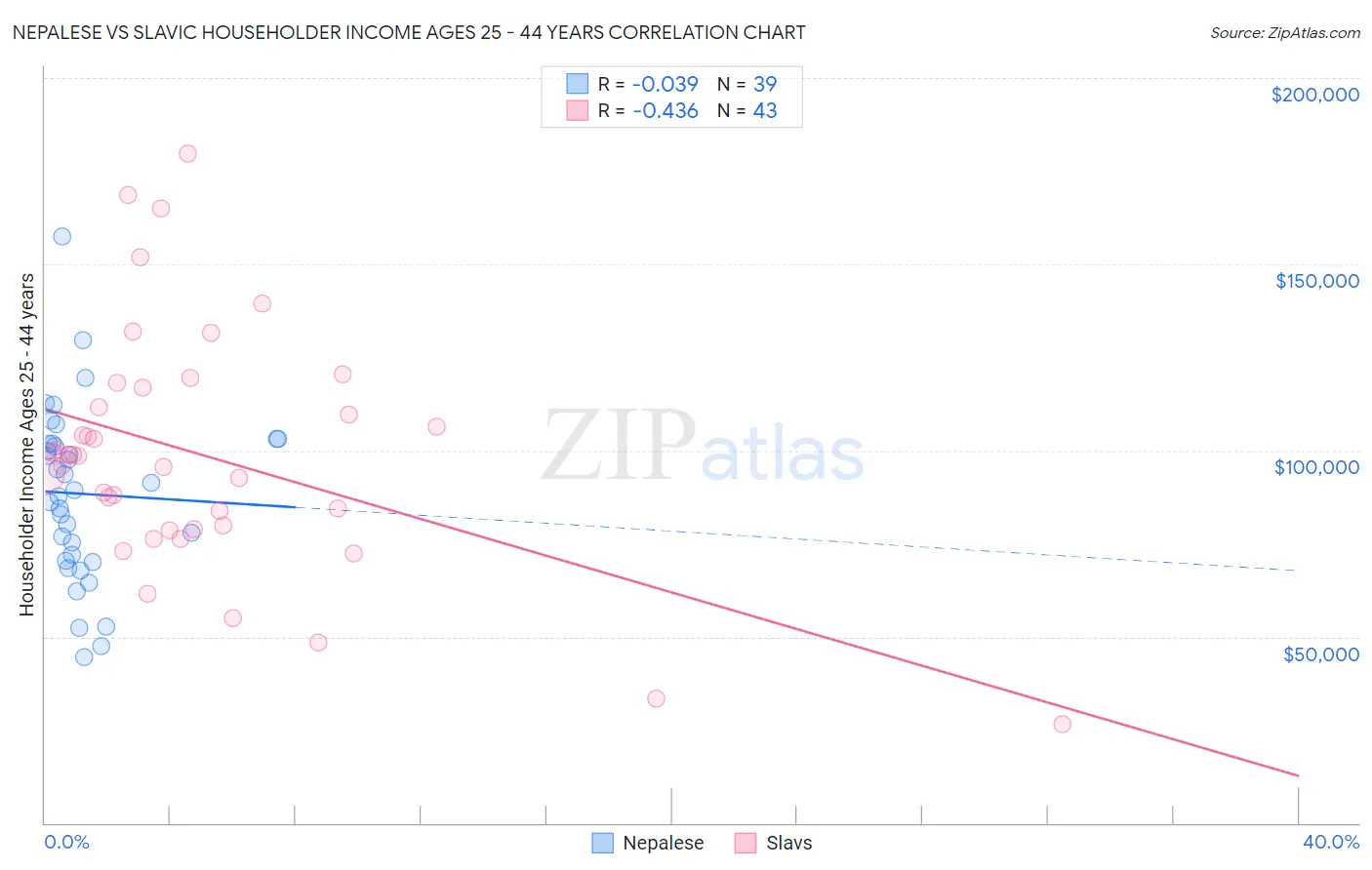 Nepalese vs Slavic Householder Income Ages 25 - 44 years