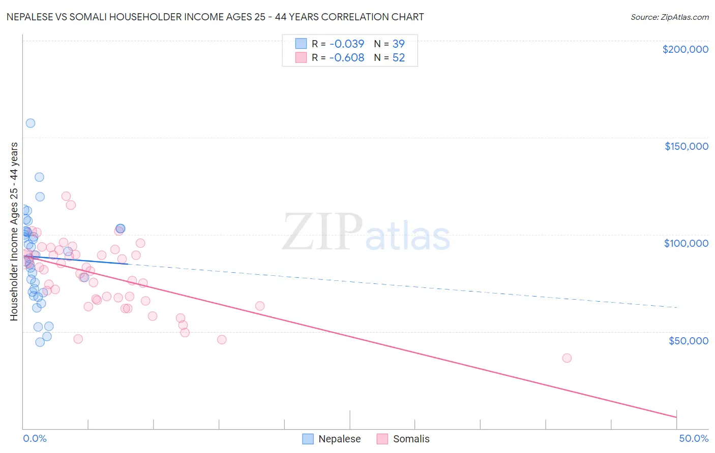 Nepalese vs Somali Householder Income Ages 25 - 44 years