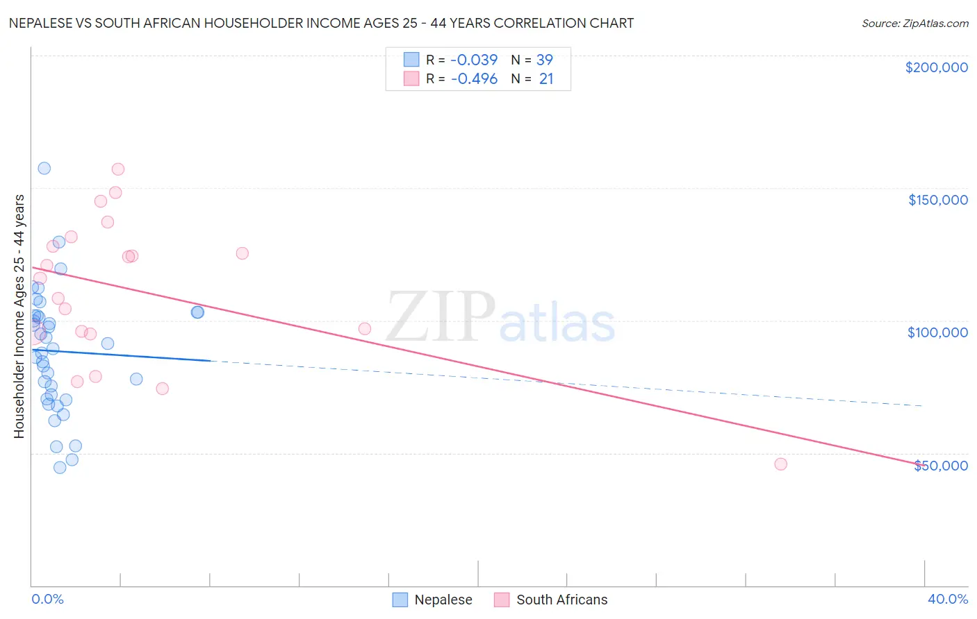 Nepalese vs South African Householder Income Ages 25 - 44 years