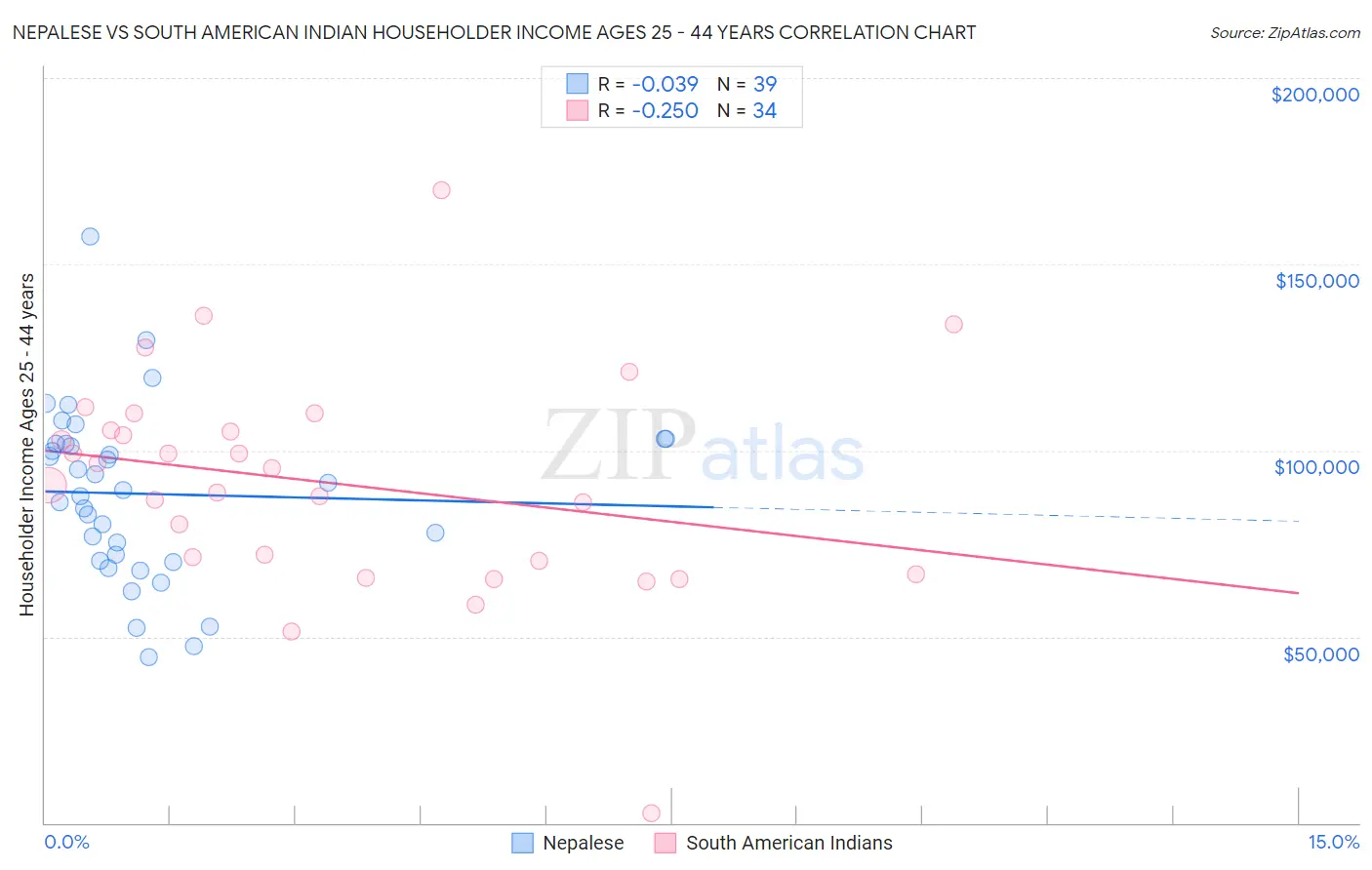 Nepalese vs South American Indian Householder Income Ages 25 - 44 years