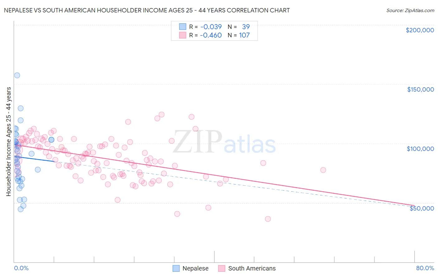 Nepalese vs South American Householder Income Ages 25 - 44 years