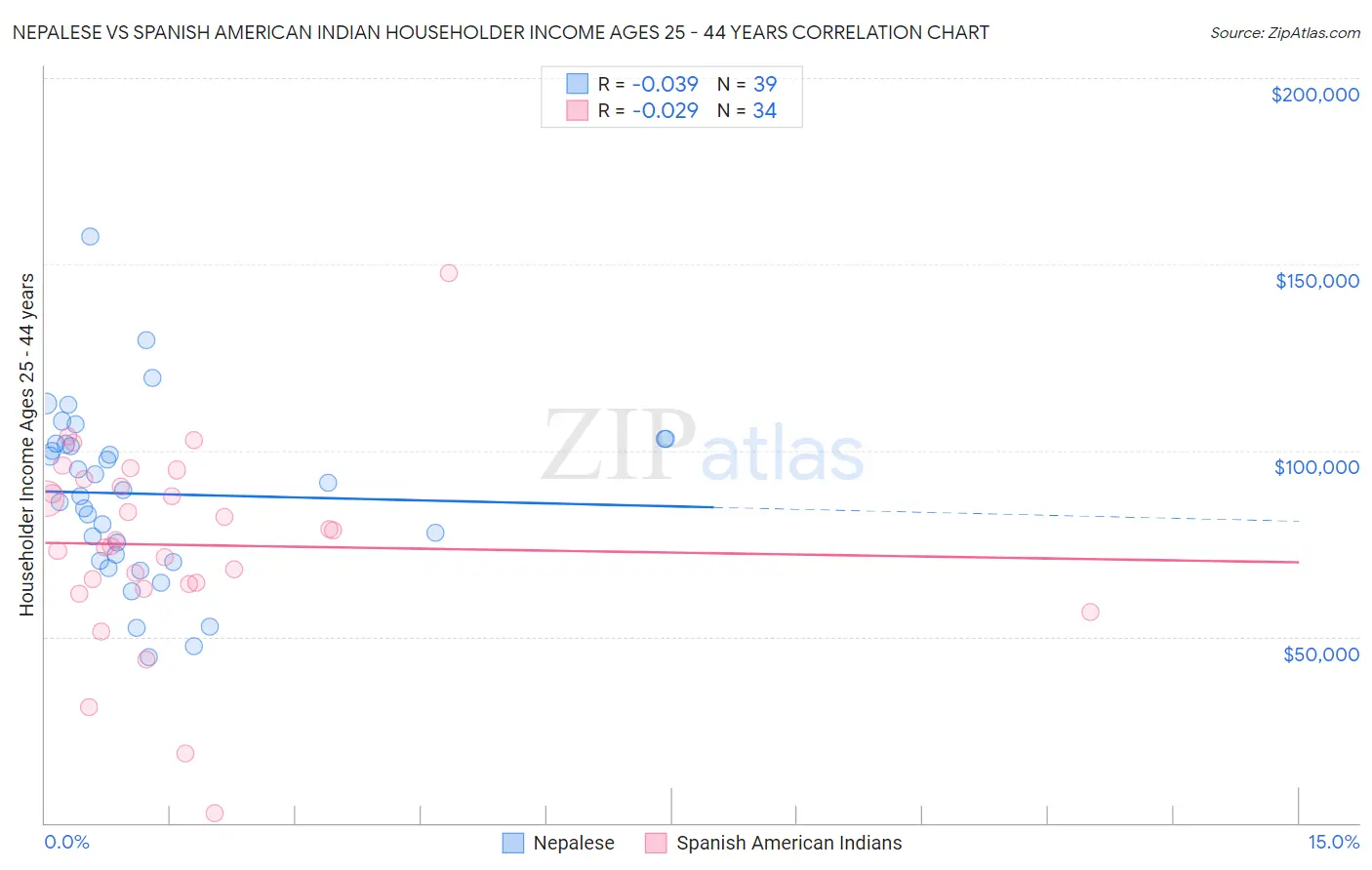 Nepalese vs Spanish American Indian Householder Income Ages 25 - 44 years