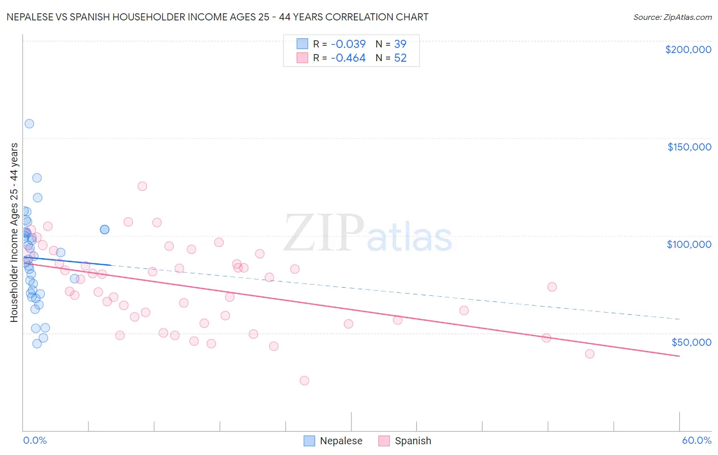 Nepalese vs Spanish Householder Income Ages 25 - 44 years