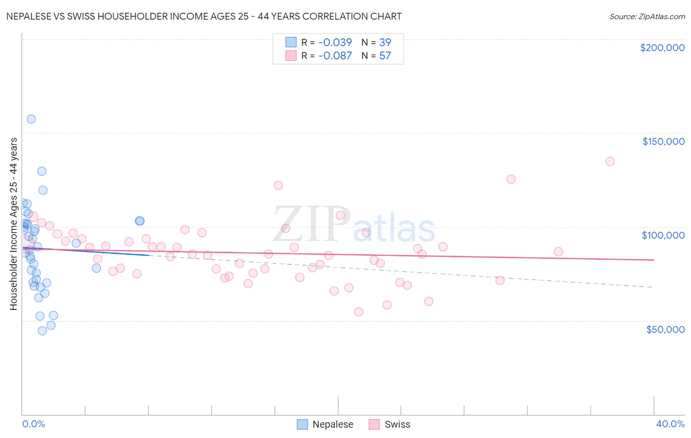 Nepalese vs Swiss Householder Income Ages 25 - 44 years