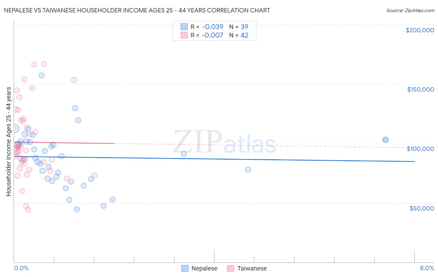 Nepalese vs Taiwanese Householder Income Ages 25 - 44 years