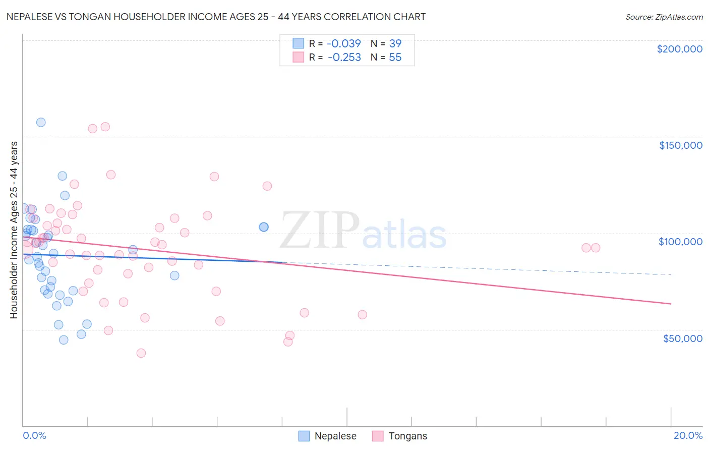Nepalese vs Tongan Householder Income Ages 25 - 44 years