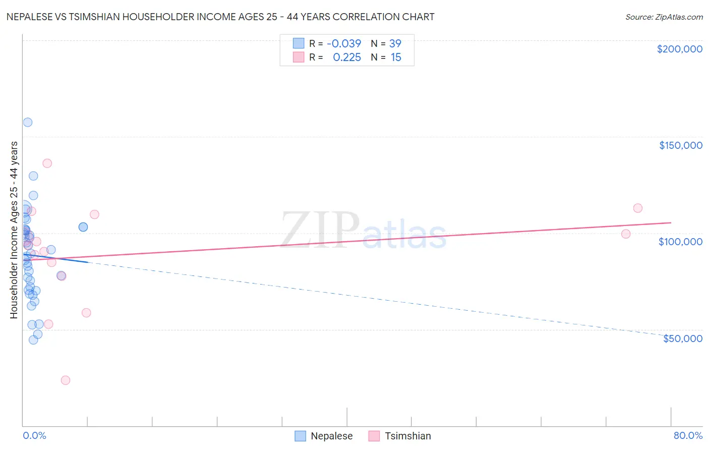 Nepalese vs Tsimshian Householder Income Ages 25 - 44 years