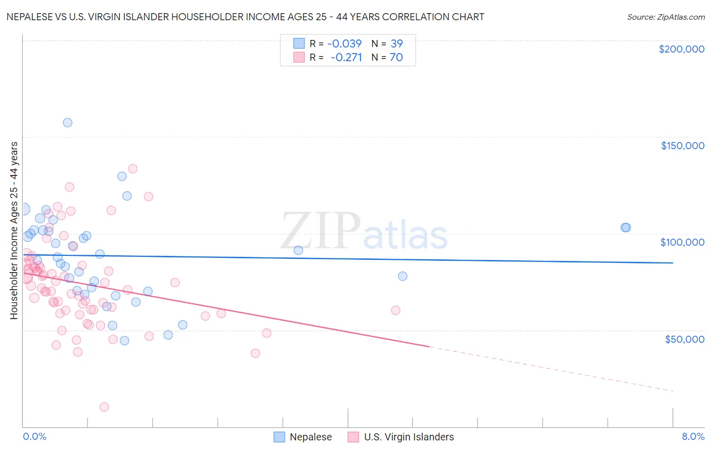 Nepalese vs U.S. Virgin Islander Householder Income Ages 25 - 44 years