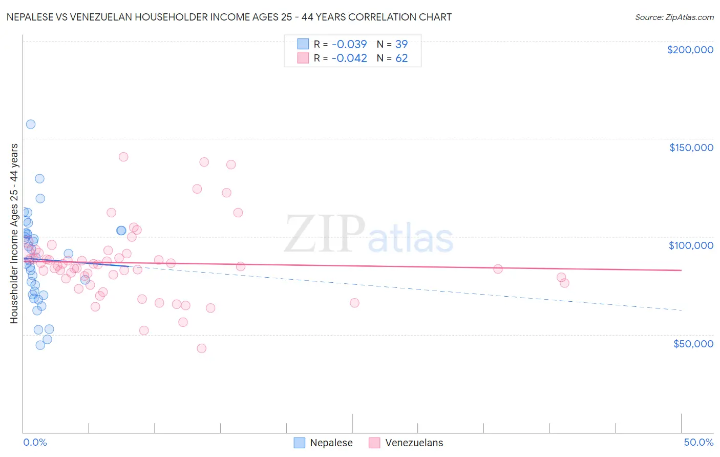 Nepalese vs Venezuelan Householder Income Ages 25 - 44 years