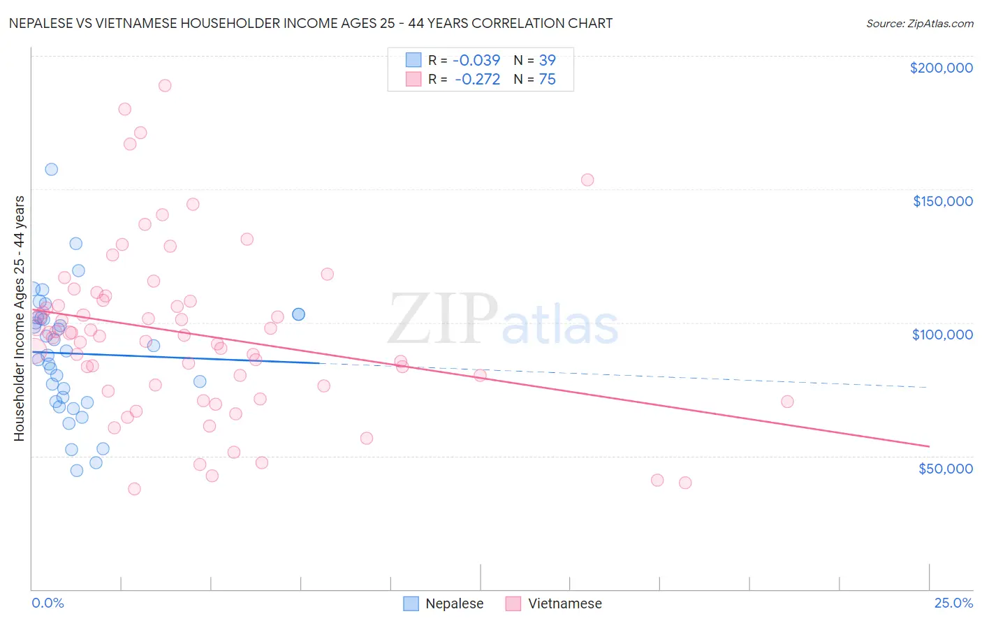 Nepalese vs Vietnamese Householder Income Ages 25 - 44 years