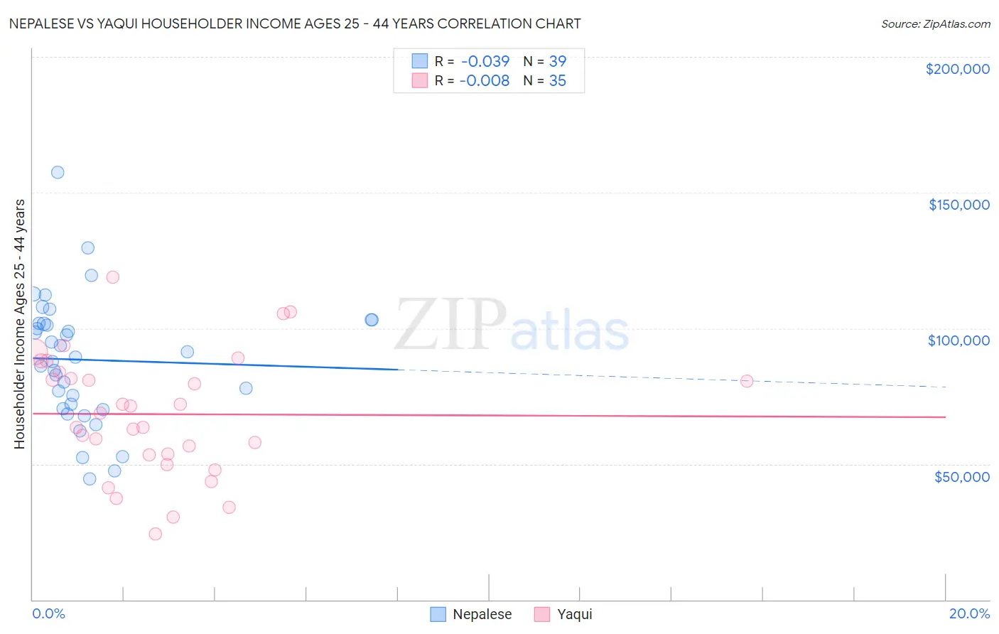 Nepalese vs Yaqui Householder Income Ages 25 - 44 years