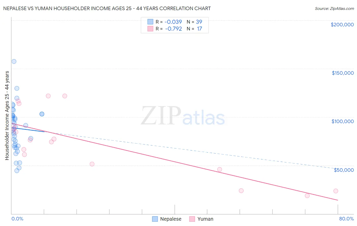 Nepalese vs Yuman Householder Income Ages 25 - 44 years