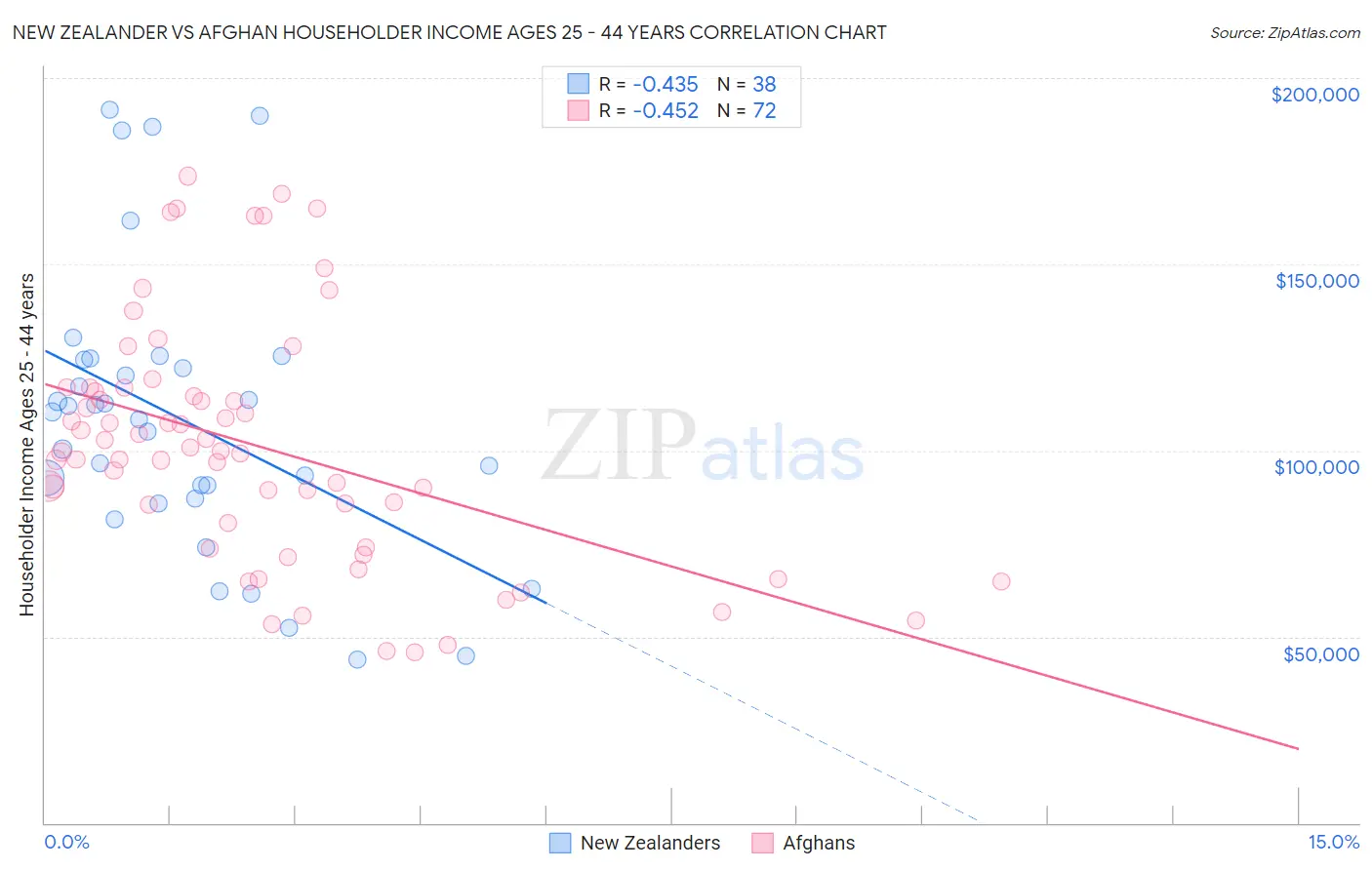 New Zealander vs Afghan Householder Income Ages 25 - 44 years