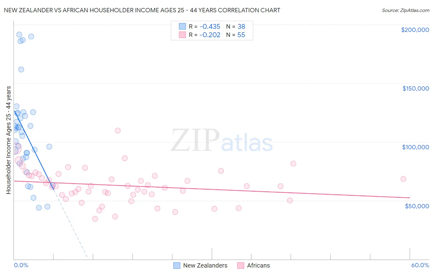 New Zealander vs African Householder Income Ages 25 - 44 years