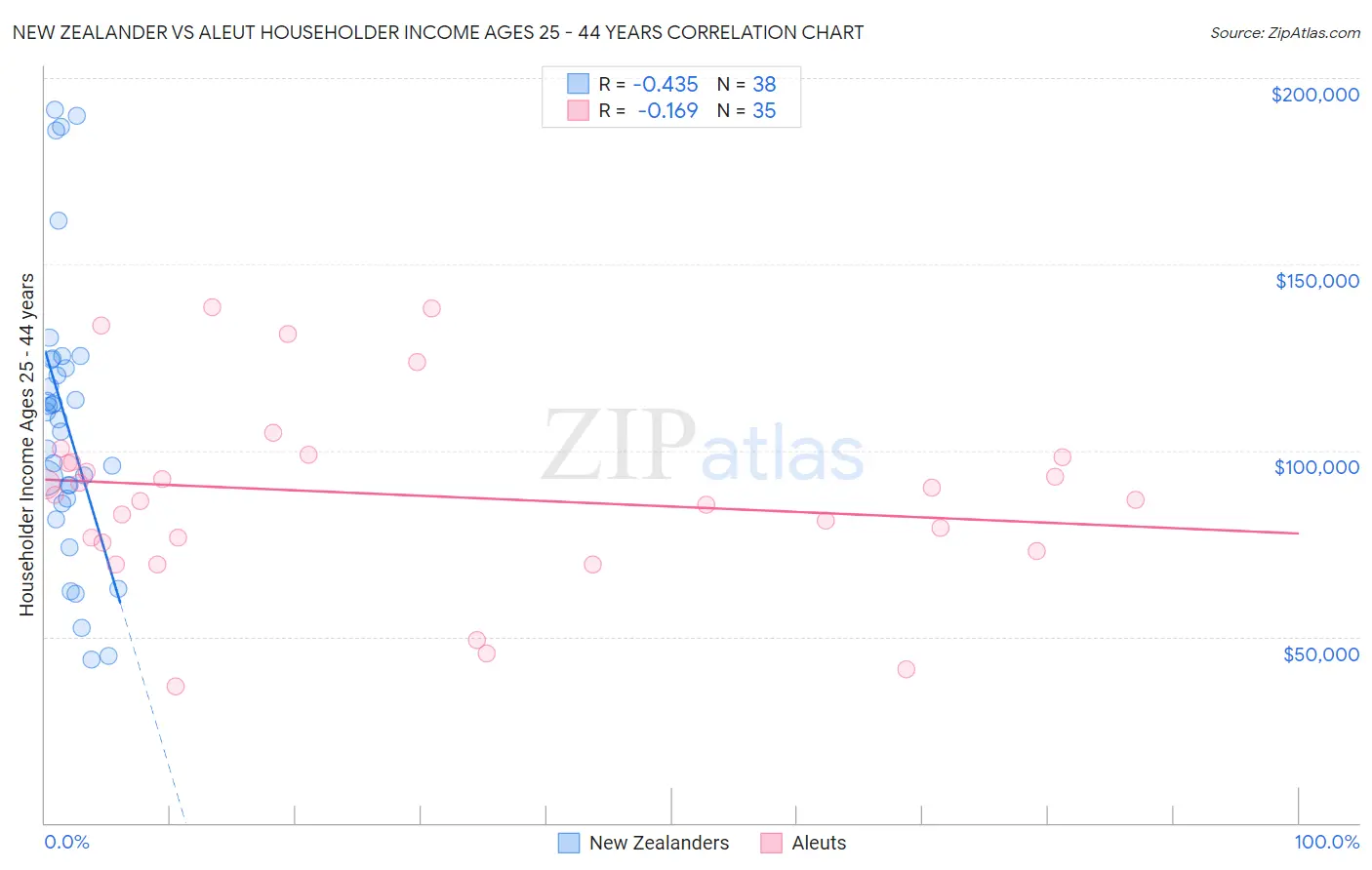 New Zealander vs Aleut Householder Income Ages 25 - 44 years
