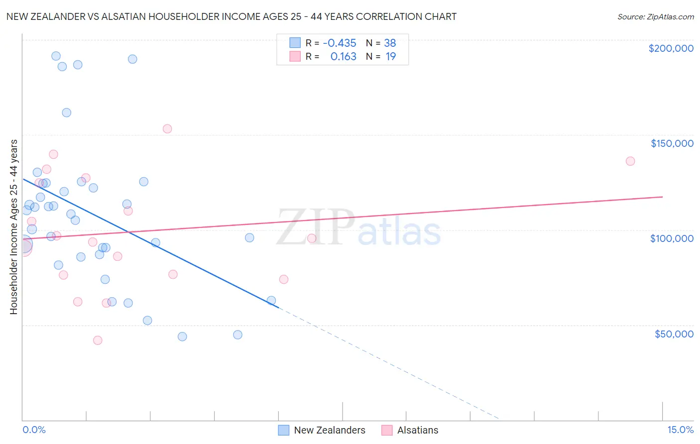 New Zealander vs Alsatian Householder Income Ages 25 - 44 years