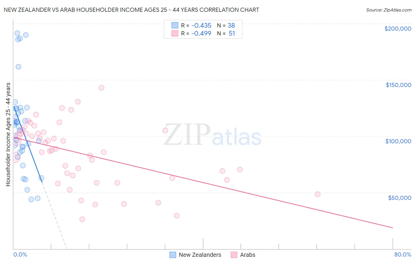 New Zealander vs Arab Householder Income Ages 25 - 44 years