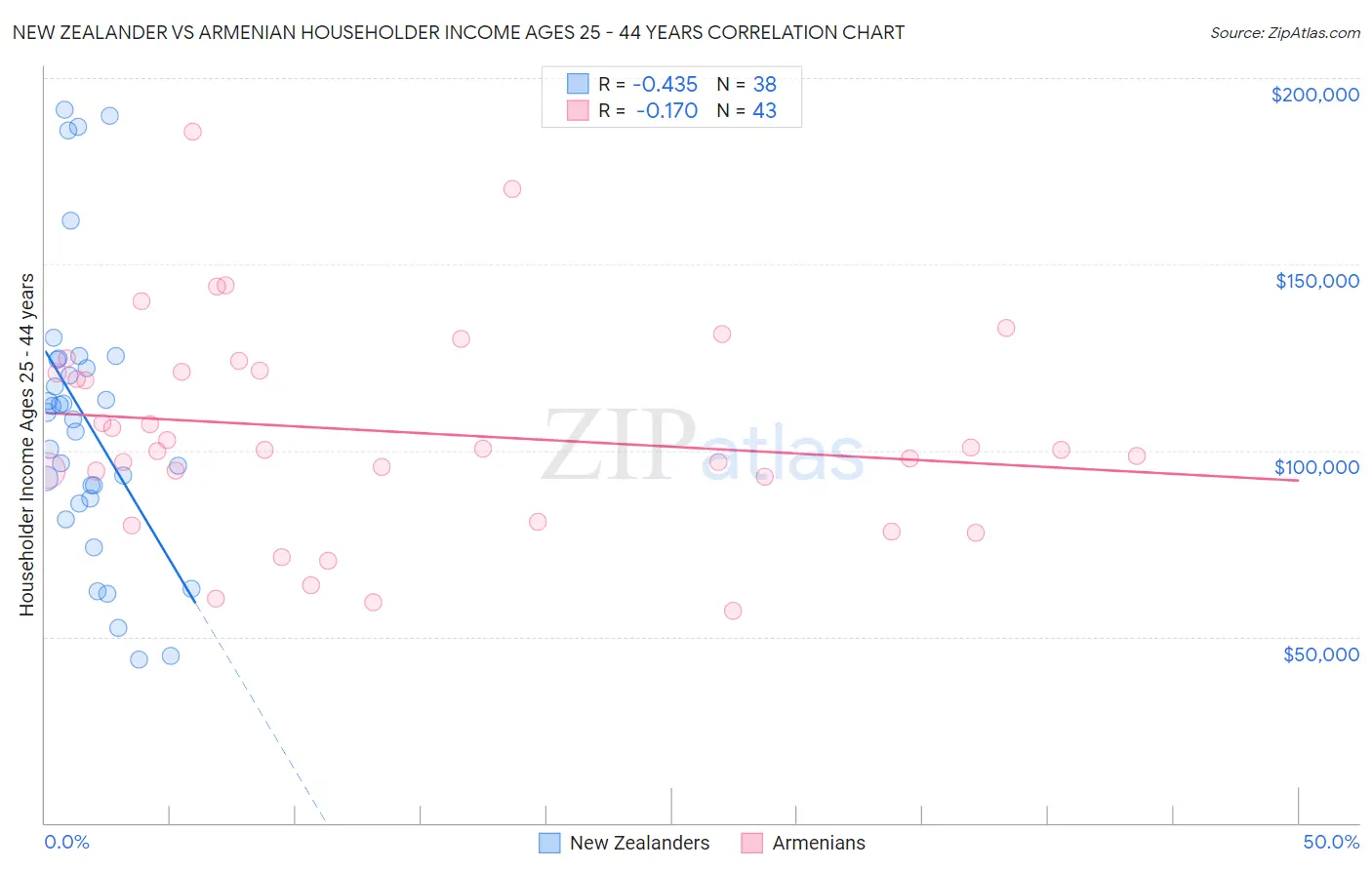 New Zealander vs Armenian Householder Income Ages 25 - 44 years