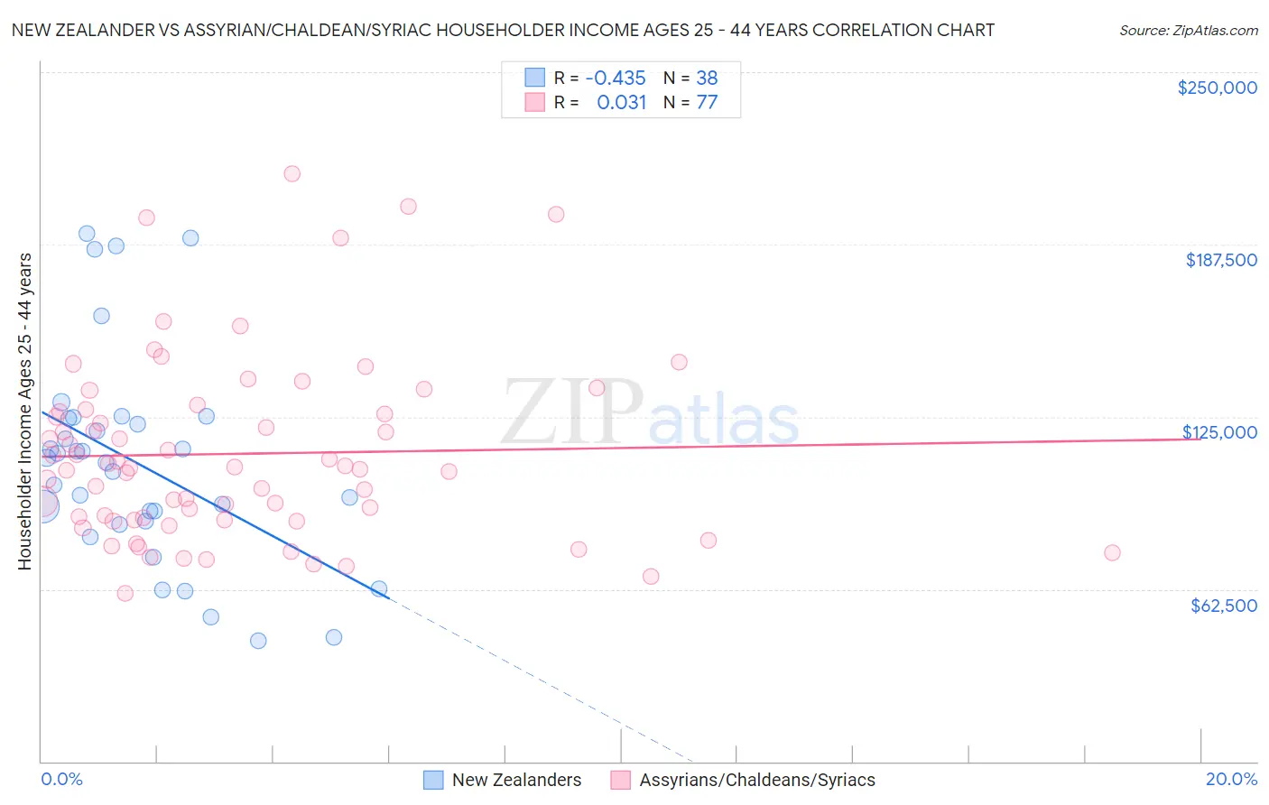New Zealander vs Assyrian/Chaldean/Syriac Householder Income Ages 25 - 44 years