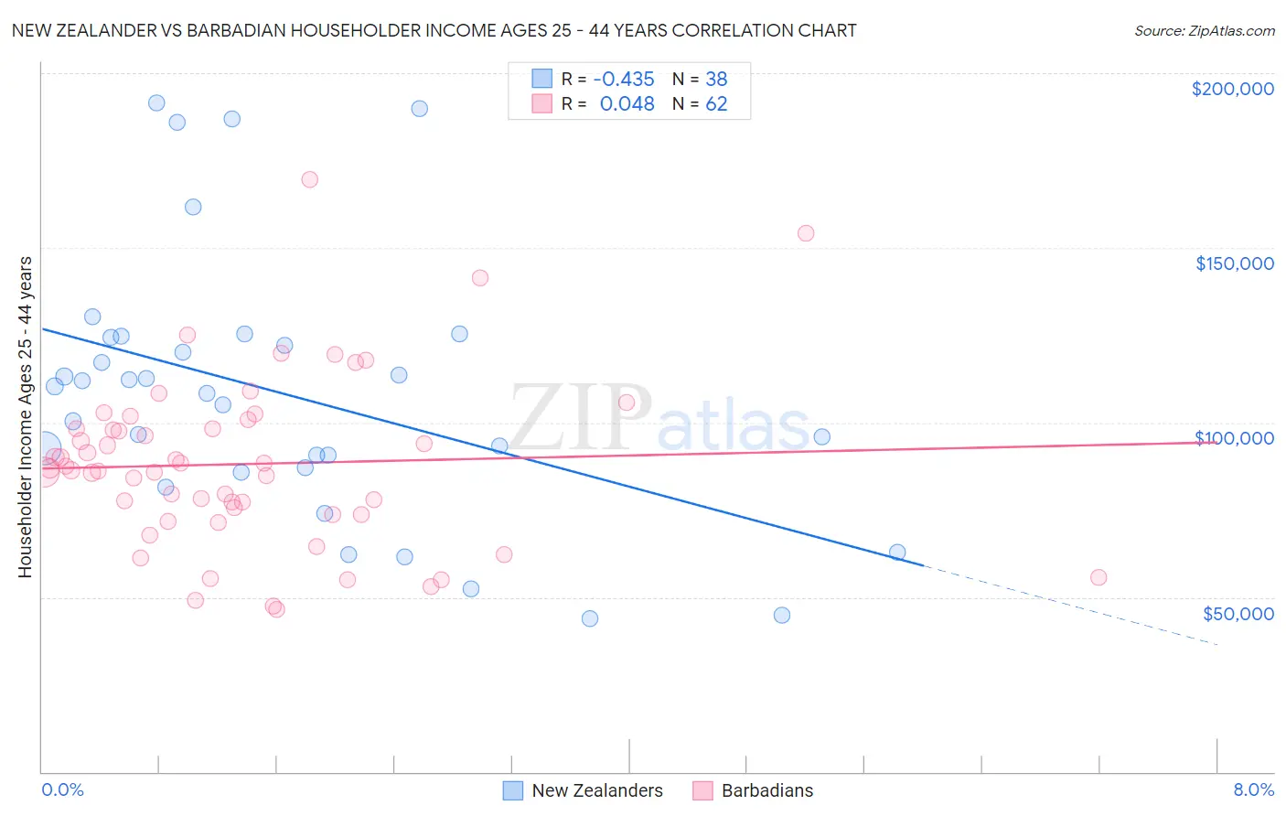 New Zealander vs Barbadian Householder Income Ages 25 - 44 years