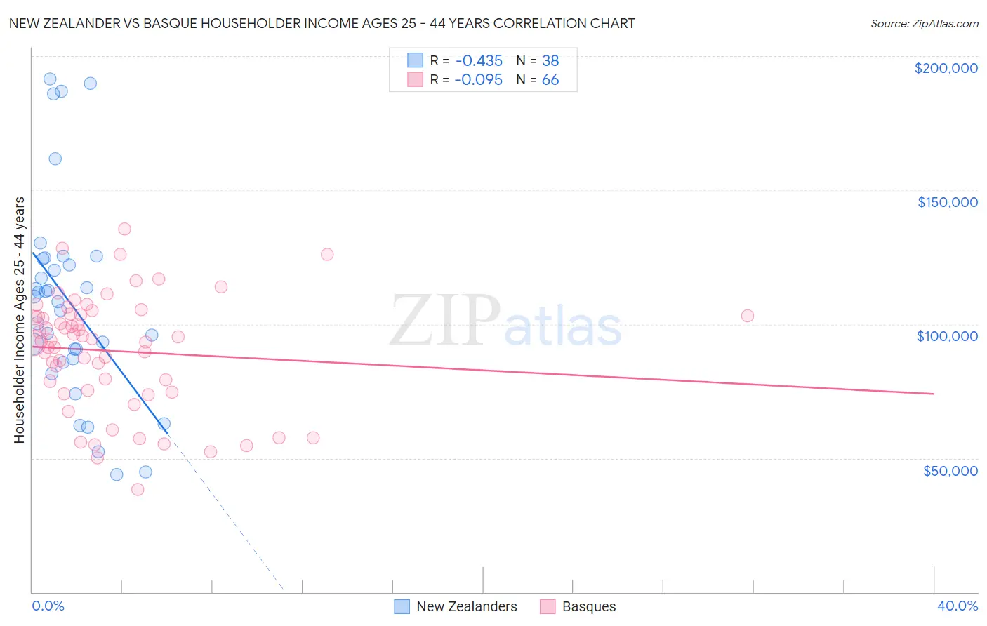 New Zealander vs Basque Householder Income Ages 25 - 44 years