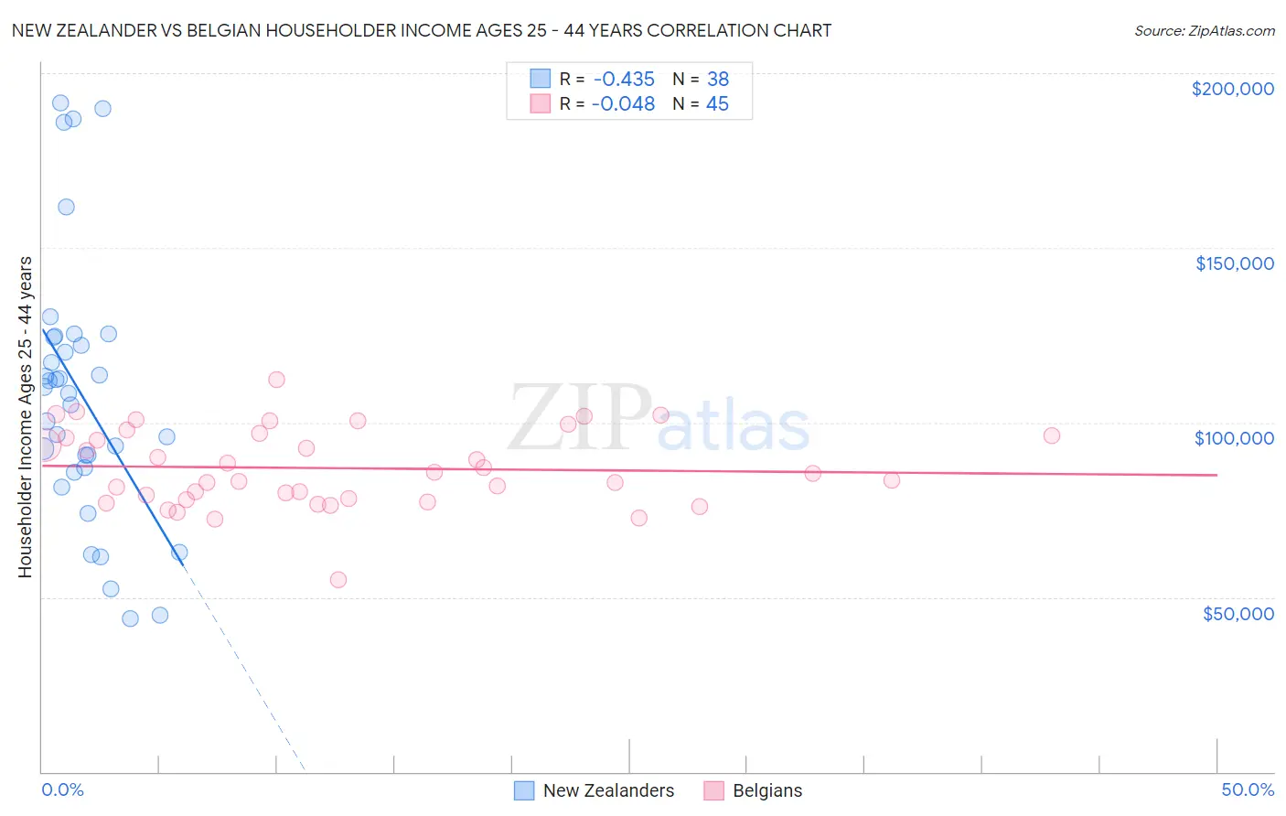 New Zealander vs Belgian Householder Income Ages 25 - 44 years