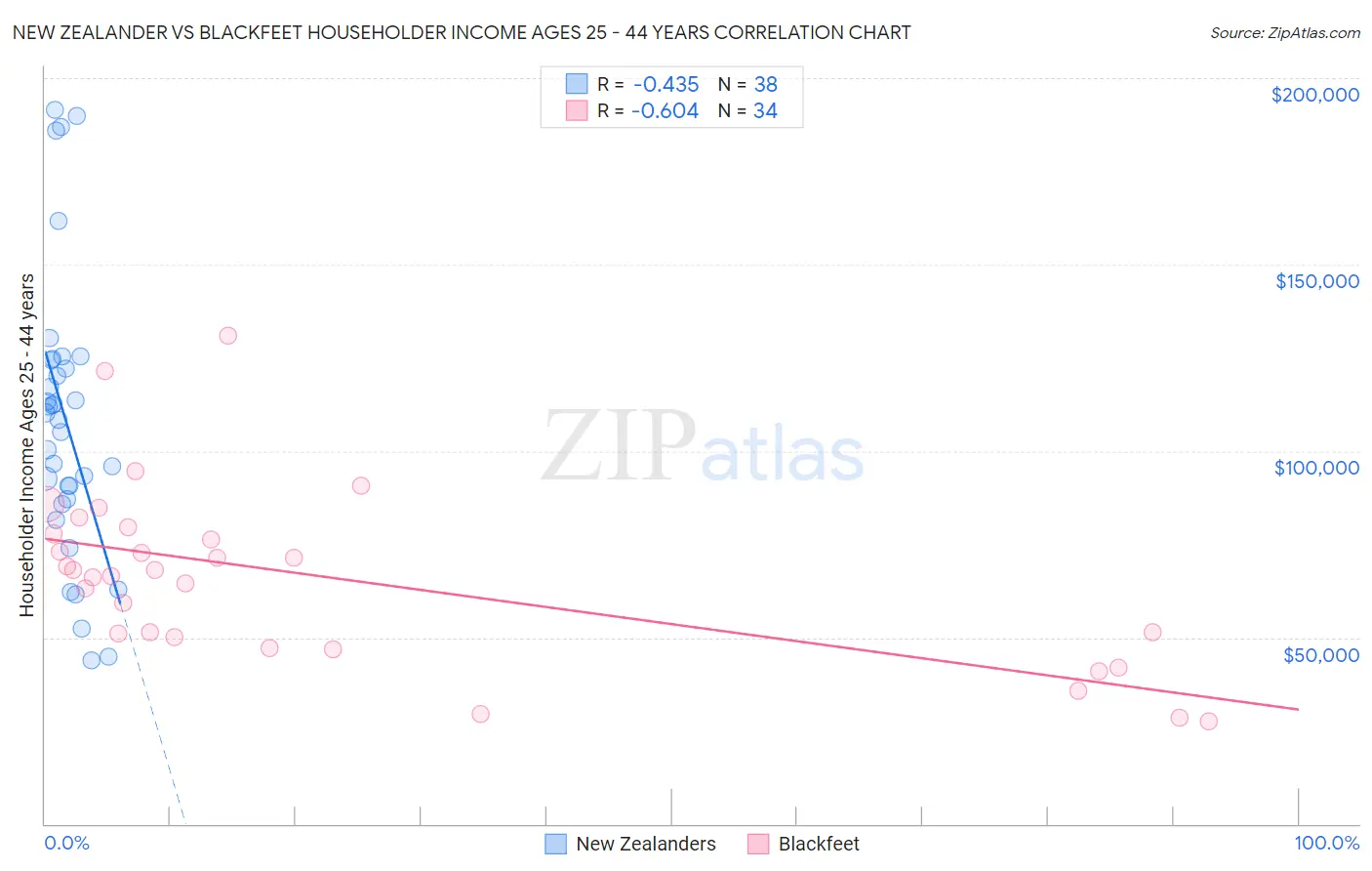 New Zealander vs Blackfeet Householder Income Ages 25 - 44 years