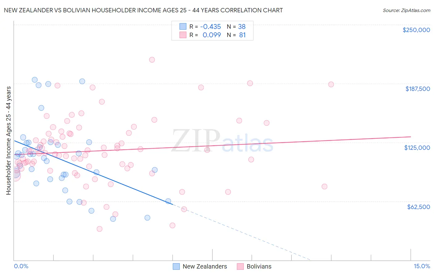 New Zealander vs Bolivian Householder Income Ages 25 - 44 years