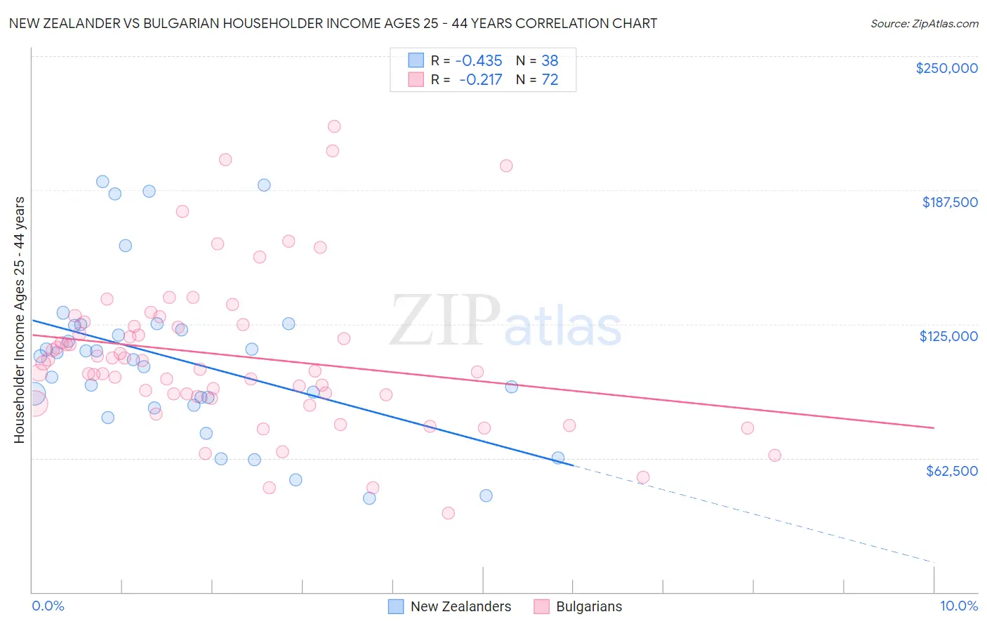 New Zealander vs Bulgarian Householder Income Ages 25 - 44 years