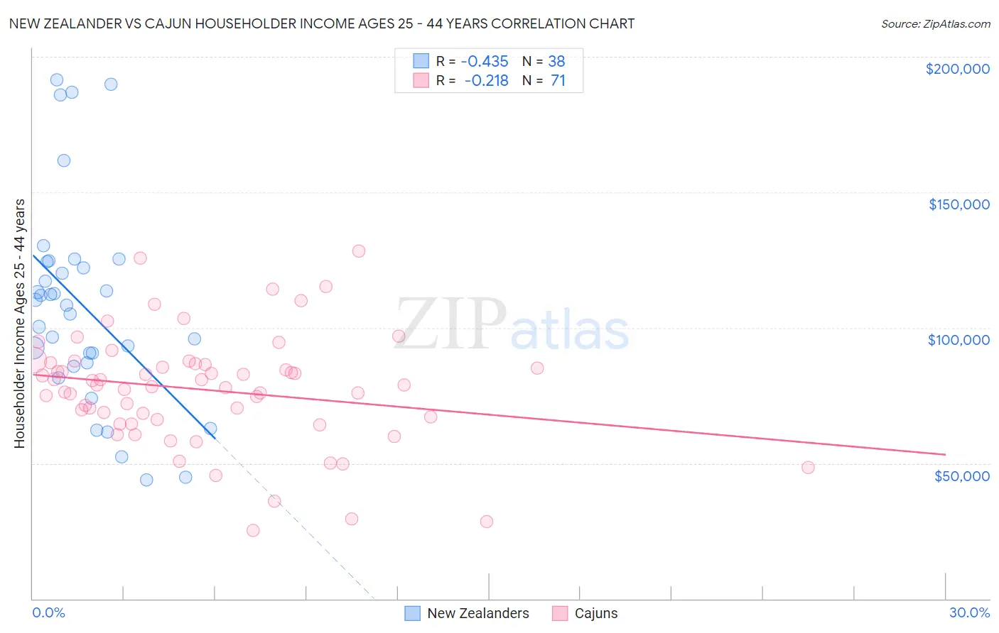New Zealander vs Cajun Householder Income Ages 25 - 44 years