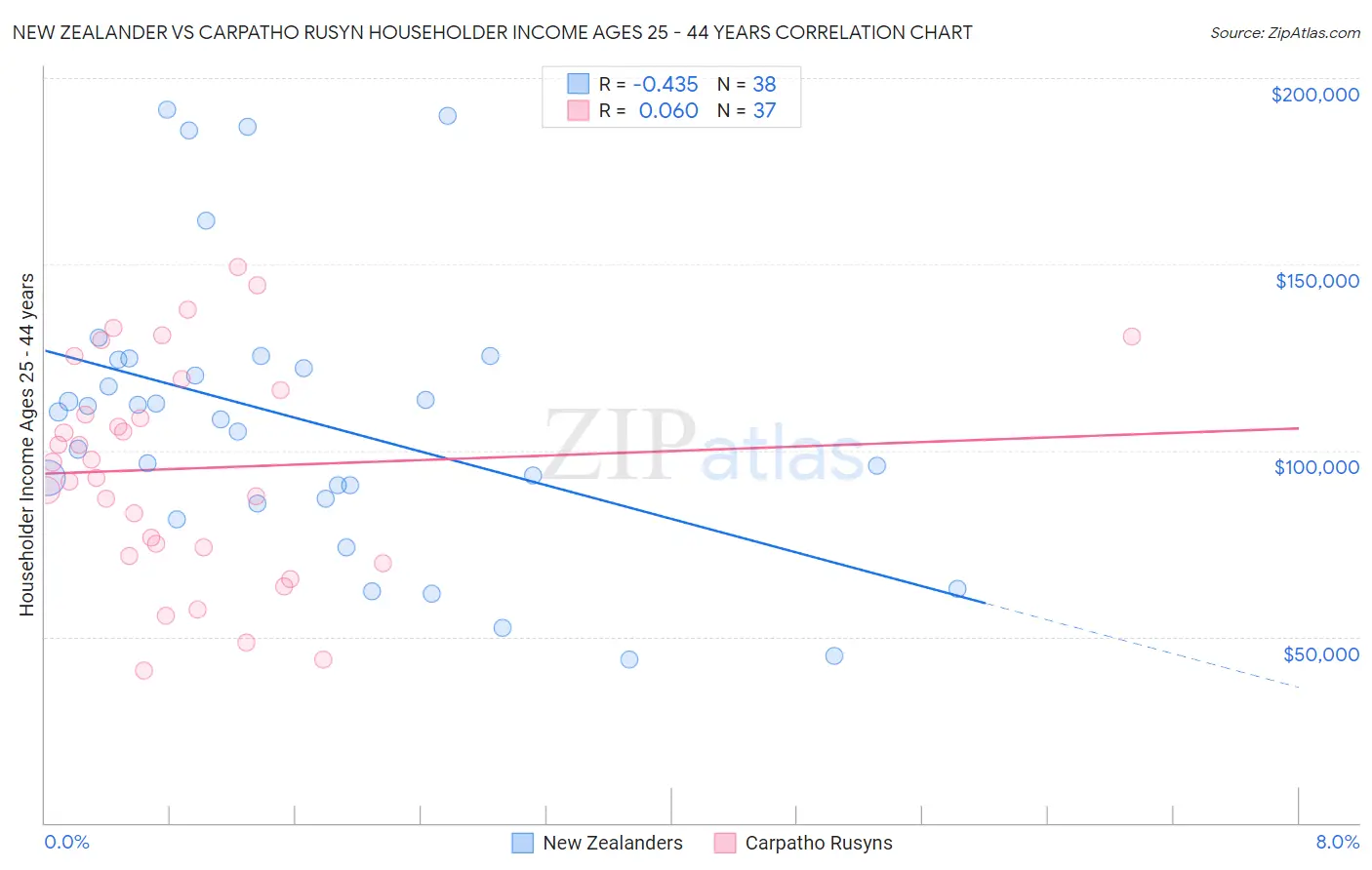 New Zealander vs Carpatho Rusyn Householder Income Ages 25 - 44 years