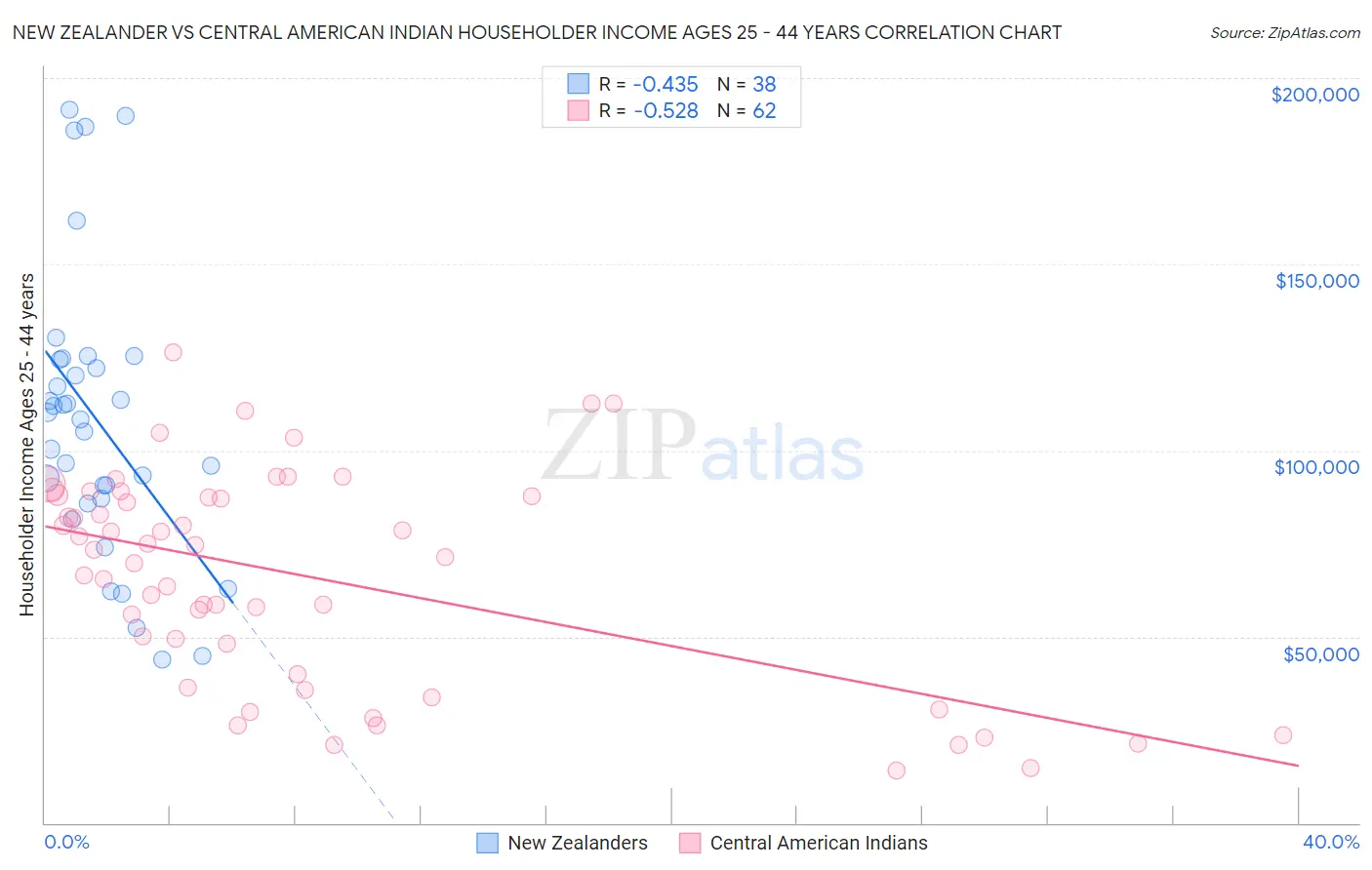 New Zealander vs Central American Indian Householder Income Ages 25 - 44 years