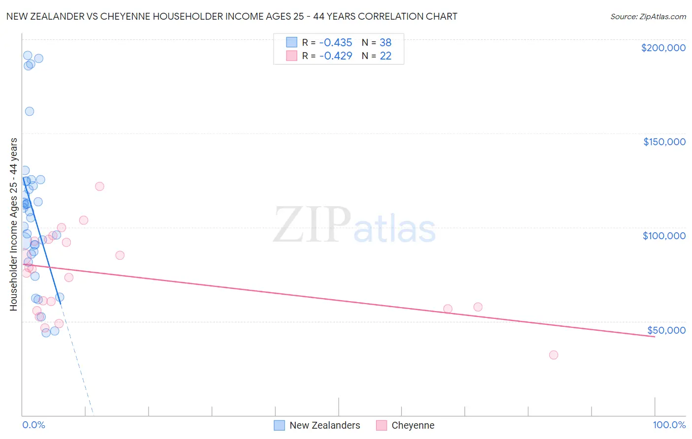 New Zealander vs Cheyenne Householder Income Ages 25 - 44 years