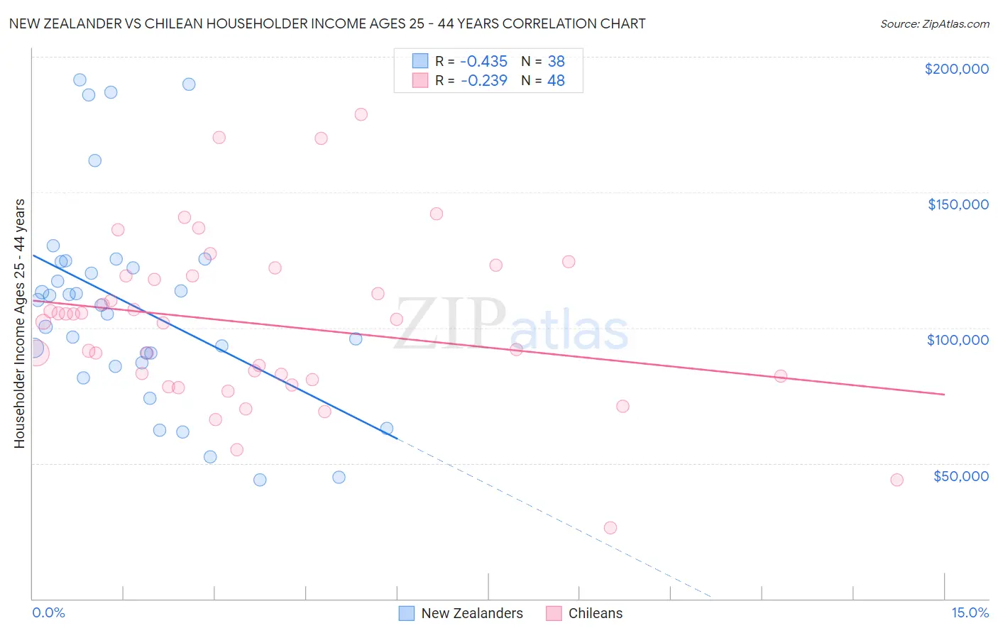 New Zealander vs Chilean Householder Income Ages 25 - 44 years