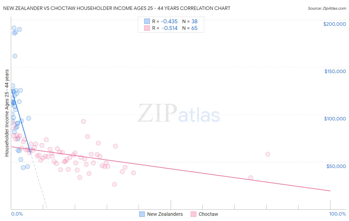 New Zealander vs Choctaw Householder Income Ages 25 - 44 years