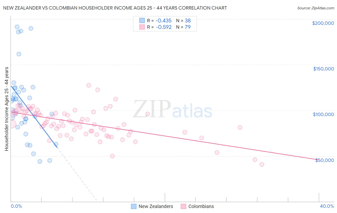 New Zealander vs Colombian Householder Income Ages 25 - 44 years