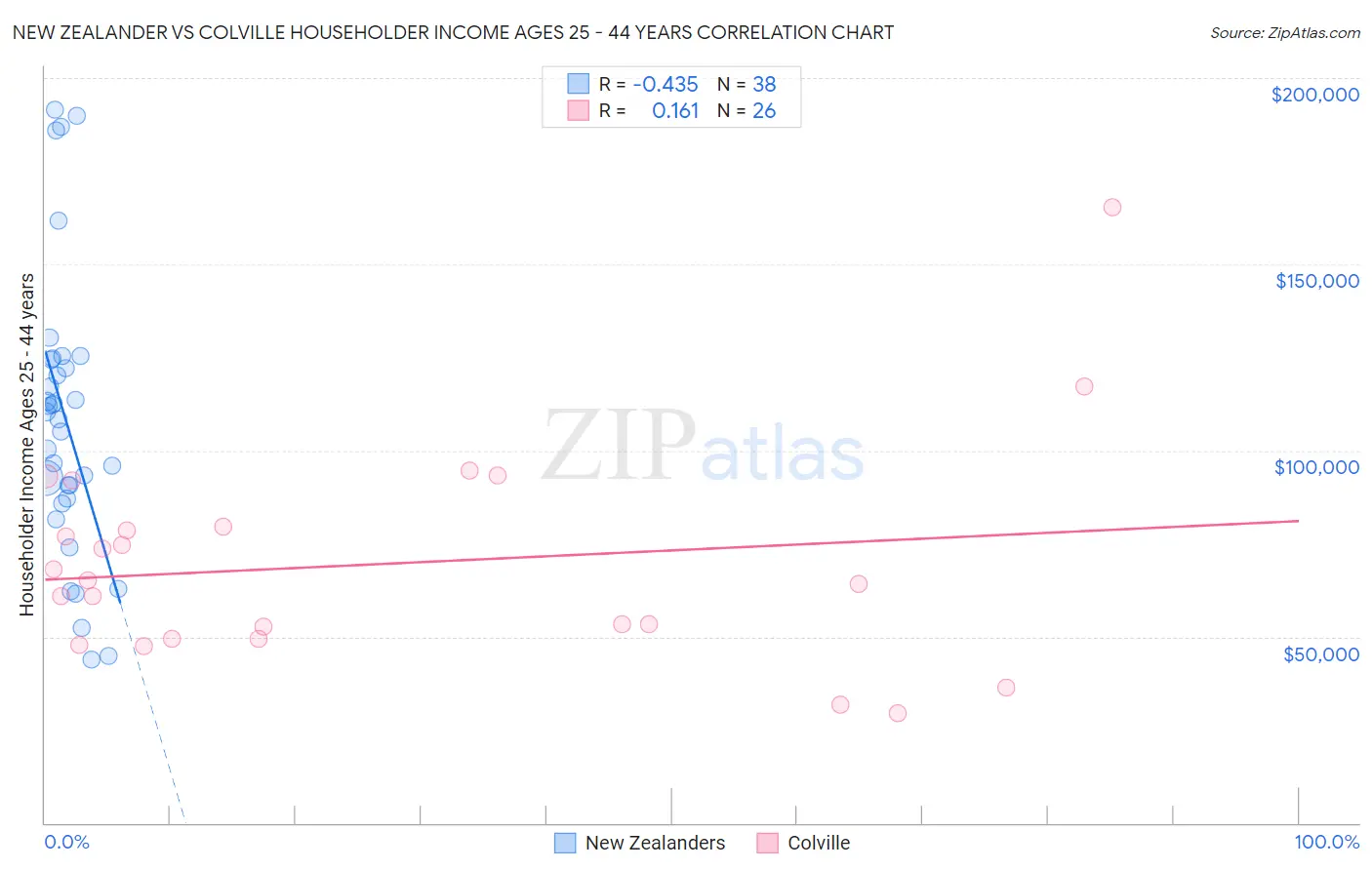 New Zealander vs Colville Householder Income Ages 25 - 44 years