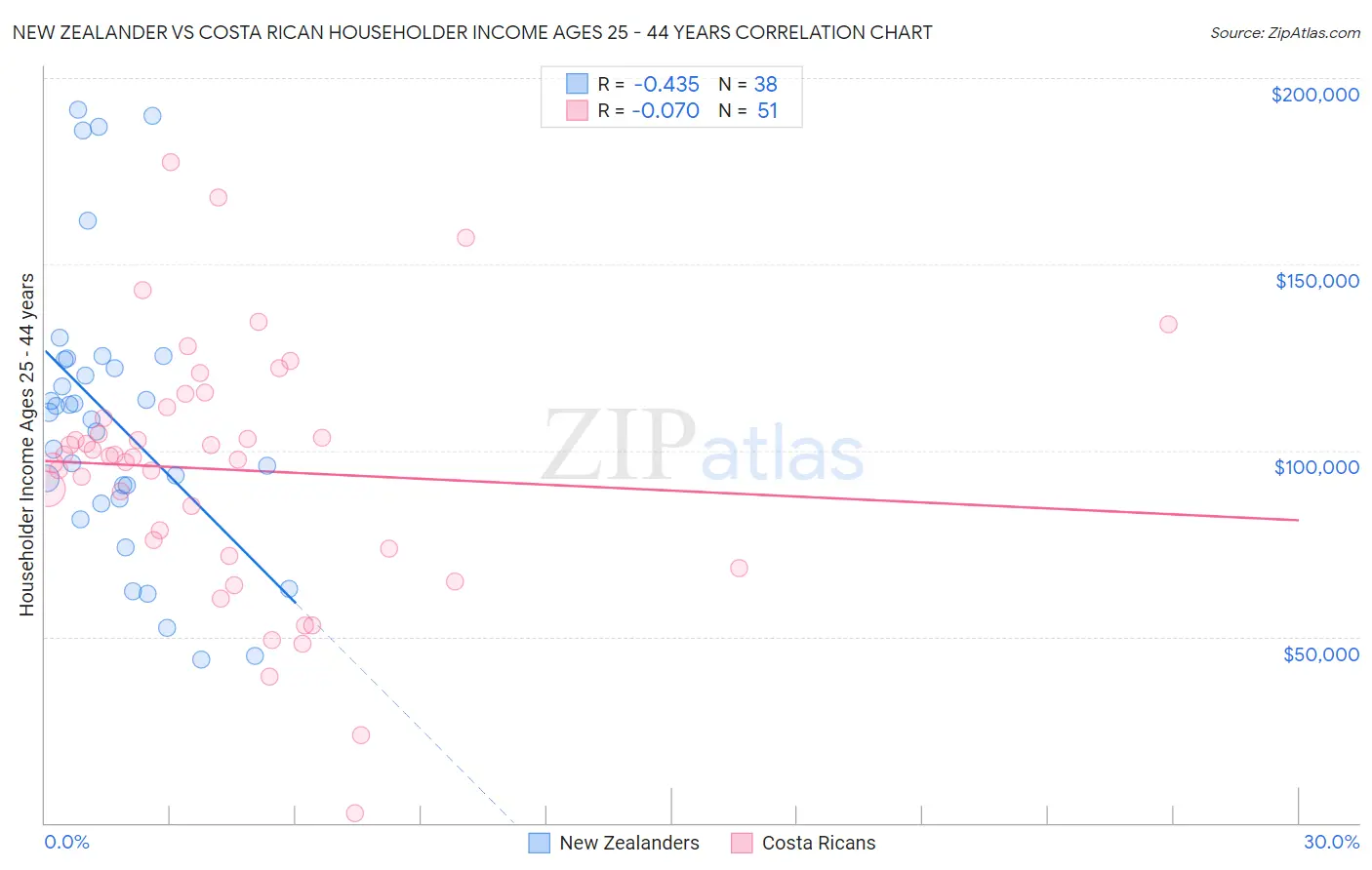 New Zealander vs Costa Rican Householder Income Ages 25 - 44 years