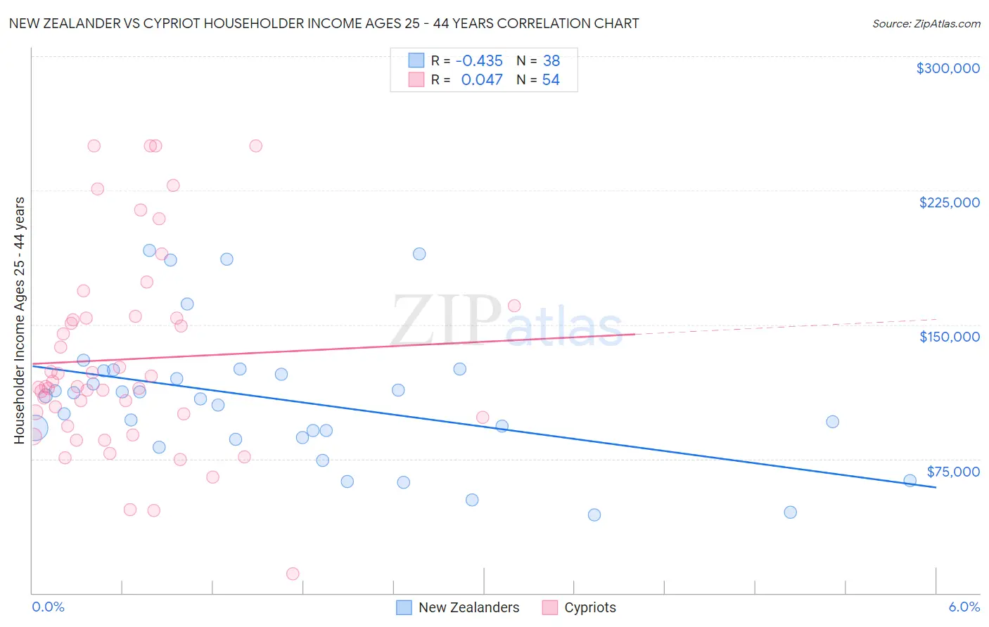 New Zealander vs Cypriot Householder Income Ages 25 - 44 years